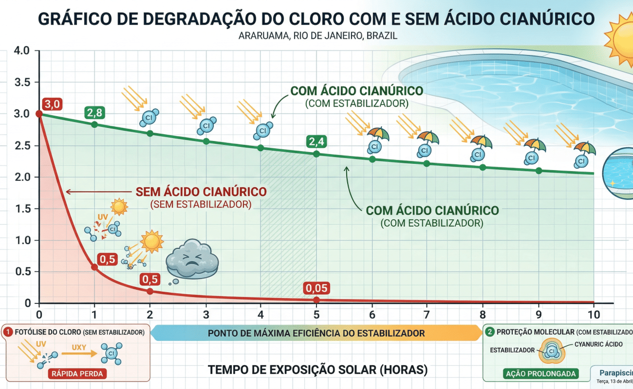Ácido Cianúrico em Piscinas