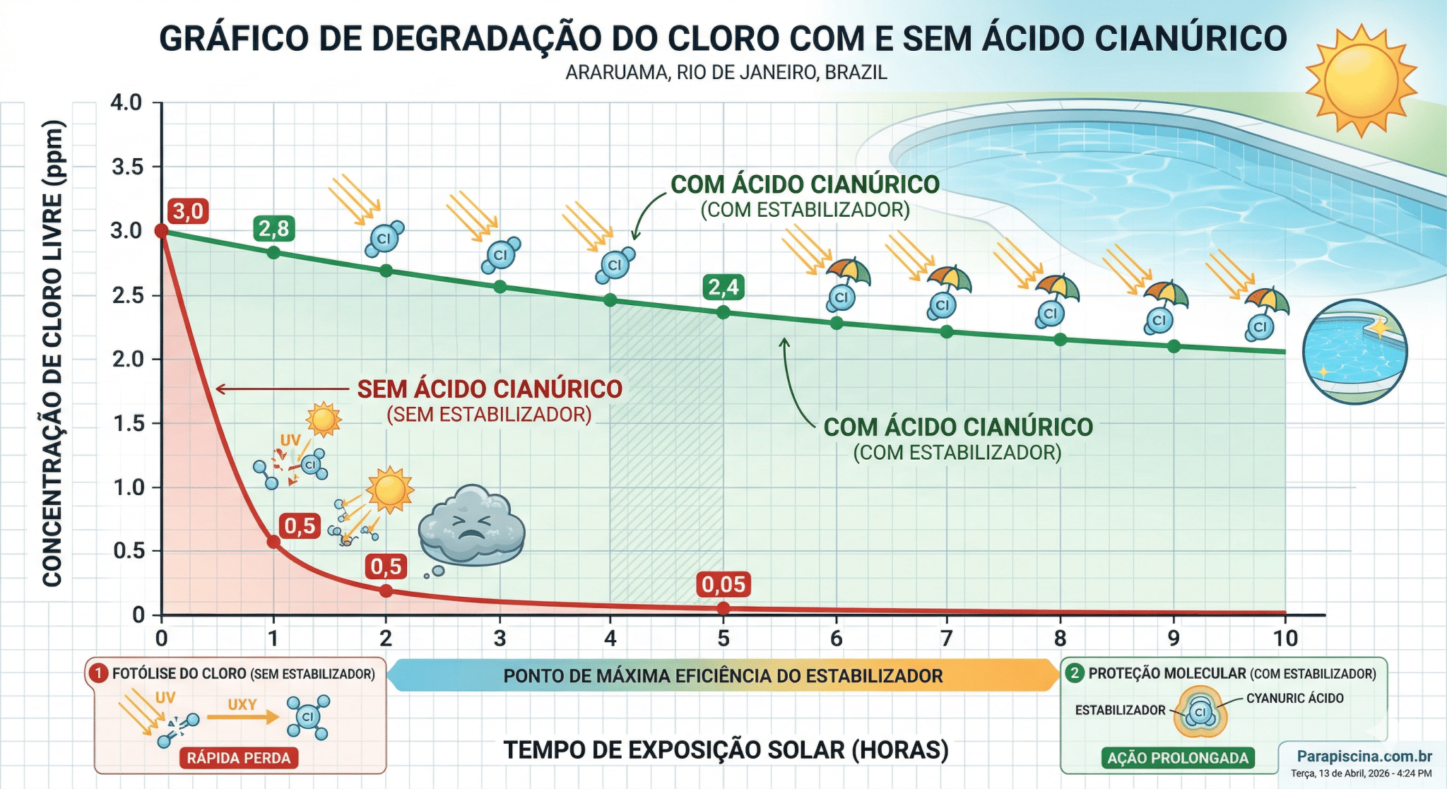 Ácido Cianúrico em Piscinas
